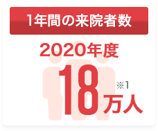 1年間の来院者数 2020年度 18万人 ※1