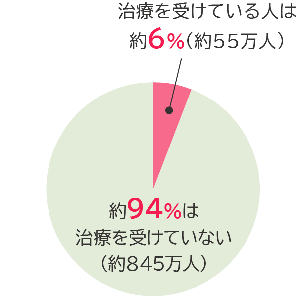 治療を受けている人は約6%(約55万人)