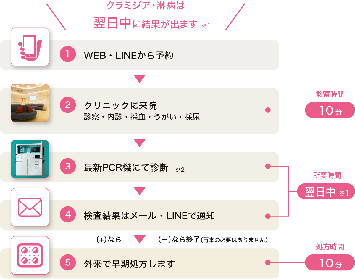 クラミジア・淋病は翌日中に結果がでます。