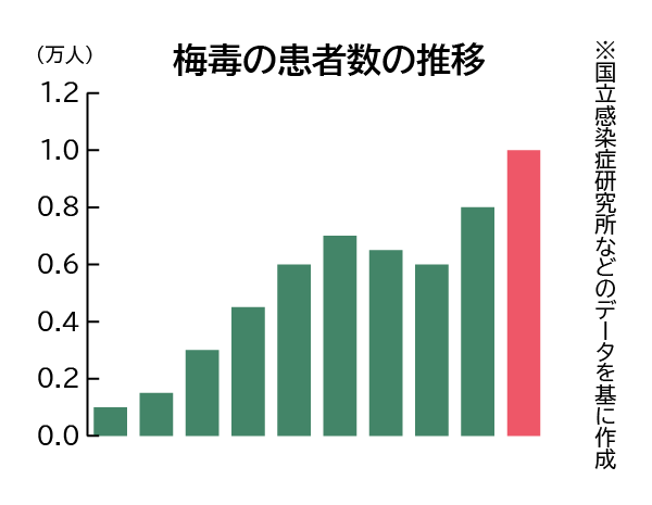 梅毒の患者数の推移