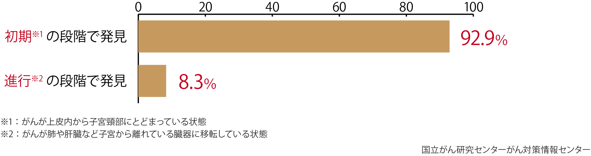 5年生存率